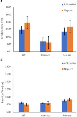 Grasping the Alternative: Reaching and Eyegaze Reveal Children’s Processing of Negation